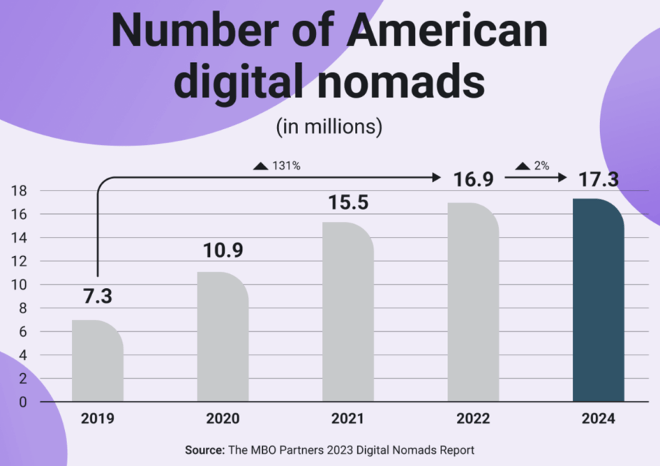 Digital Nomads Report